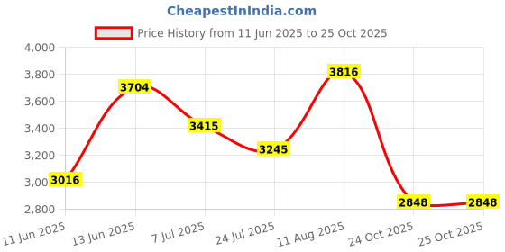amazon.in woodland Men's Leather Boots woodland Price History Graph from 11 Jun 2025 to 25 Oct 2025