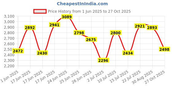 amazon.in woodland Men's Leather Boots woodland Price History Graph from 1 Jun 2025 to 27 Oct 2025