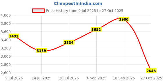 amazon.in woodland Men's Leather Boots woodland Price History Graph from 9 Jul 2025 to 27 Oct 2025