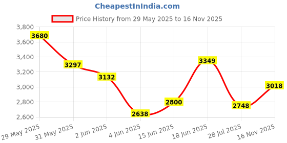 amazon.in woodland Men's Leather Boots woodland Price History Graph from 29 May 2025 to 16 Nov 2025