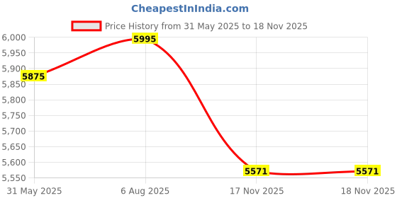 amazon.in woodland Men's Leather Boots woodland Price History Graph from 31 May 2025 to 18 Nov 2025