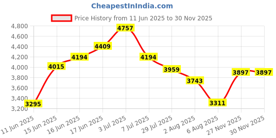 amazon.in woodland Men's Leather Boots woodland Price History Graph from 11 Jun 2025 to 27 Nov 2025