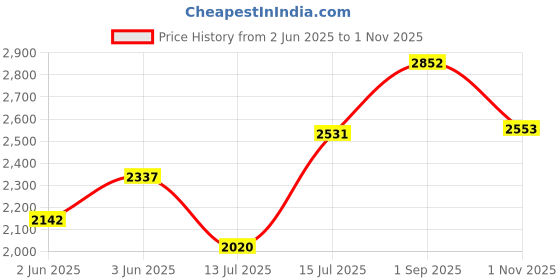 amazon.in woodland Men's Leather Boots woodland Price History Graph from 2 Jun 2025 to 1 Nov 2025
