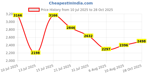 amazon.in woodland Men's Leather Boots woodland Price History Graph from 10 Jul 2025 to 28 Oct 2025