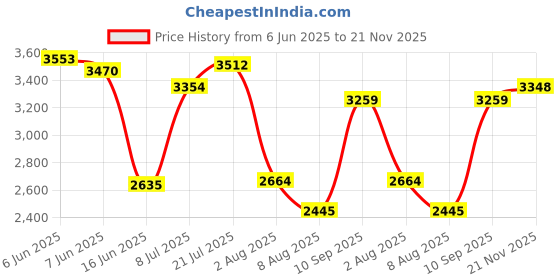 amazon.in woodland Men's Leather Boots woodland Price History Graph from 6 Jun 2025 to 21 Nov 2025