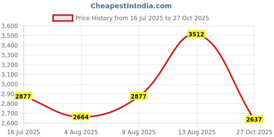amazon.in woodland Men's Leather Boots woodland Price History Graph from 16 Jul 2025 to 27 Oct 2025