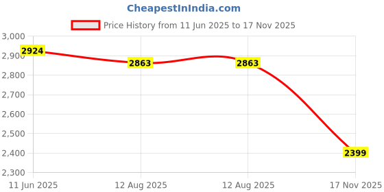 amazon.in woodland Men's Leather Boots woodland Price History Graph from 11 Jun 2025 to 17 Nov 2025