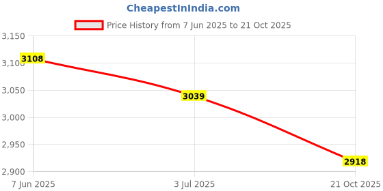 amazon.in woodland Men's Leather Boots woodland Price History Graph from 7 Jun 2025 to 21 Oct 2025