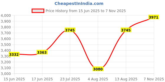 amazon.in woodland Men's Leather Boots woodland Price History Graph from 15 Jun 2025 to 7 Nov 2025