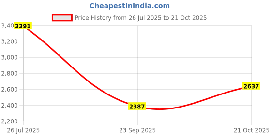 amazon.in woodland Men's Leather Boots woodland Price History Graph from 26 Jul 2025 to 21 Oct 2025