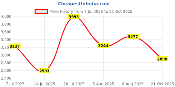 amazon.in woodland Men's Leather Boots woodland Price History Graph from 7 Jul 2025 to 21 Oct 2025