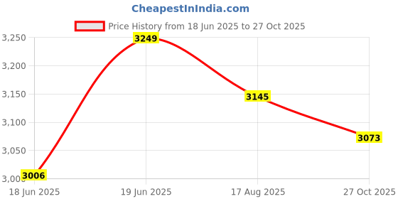 amazon.in woodland Men's Leather Boots woodland Price History Graph from 18 Jun 2025 to 27 Oct 2025