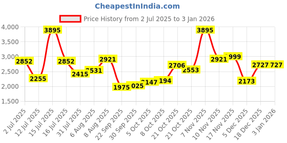 amazon.in woodland Men's Leather Boots woodland Price History Graph from 2 Jul 2025 to 31 Dec 2025