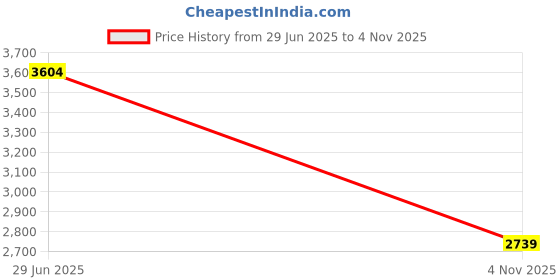 amazon.in woodland Men's Leather Boots woodland Price History Graph from 29 Jun 2025 to 4 Nov 2025