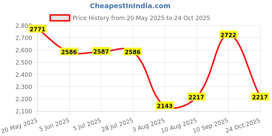 amazon.in woodland Men's Leather Casual Shoes woodland Price History Graph from 20 May 2025 to 24 Oct 2025