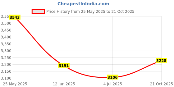 amazon.in woodland Men's Leather Casual Shoes woodland Price History Graph from 25 May 2025 to 21 Oct 2025