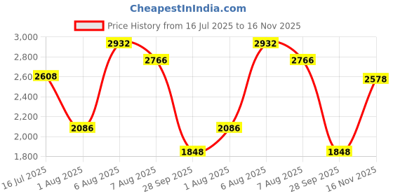 amazon.in woodland Men's Leather Casual Shoes woodland Price History Graph from 16 Jul 2025 to 16 Nov 2025