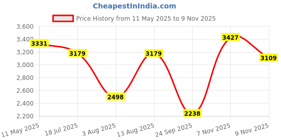amazon.in woodland Men's Leather Casual Shoes woodland Price History Graph from 11 May 2025 to 9 Nov 2025