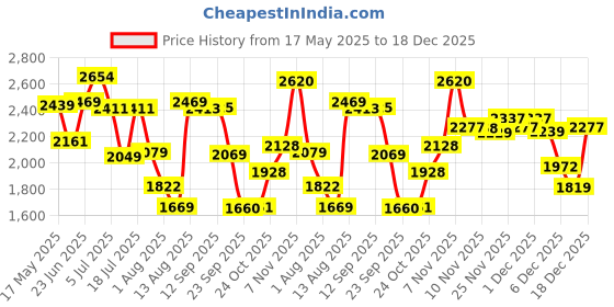 amazon.in woodland Men's Leather Casual Shoes woodland Price History Graph from 17 May 2025 to 18 Dec 2025