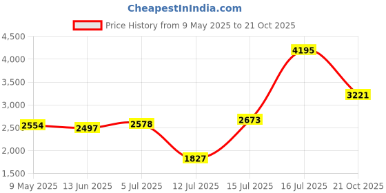 amazon.in woodland Men's Leather Casual Shoes woodland Price History Graph from 9 May 2025 to 21 Oct 2025