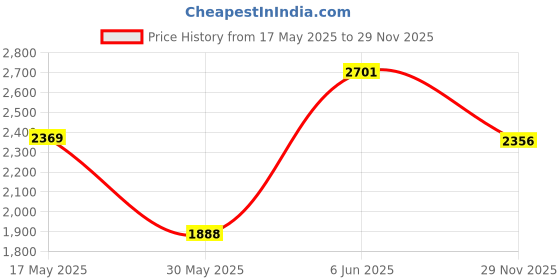 amazon.in woodland Men's Leather Casual Shoes woodland Price History Graph from 17 May 2025 to 29 Nov 2025