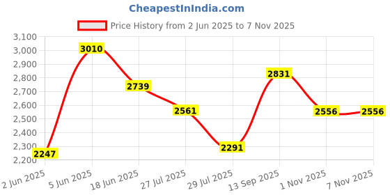 amazon.in woodland Men's Leather Casual Shoes woodland Price History Graph from 2 Jun 2025 to 6 Nov 2025