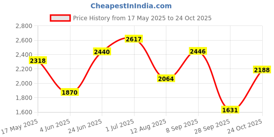 amazon.in woodland Men's Leather Casual Shoes woodland Price History Graph from 17 May 2025 to 24 Oct 2025