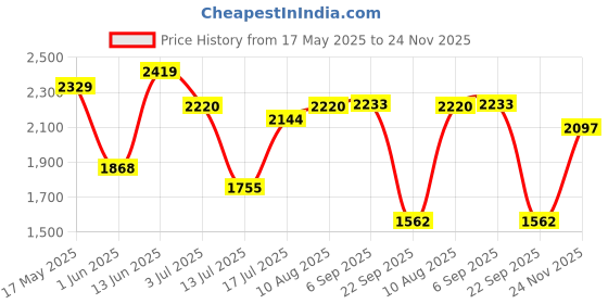 amazon.in woodland Men's Leather Casual Shoes woodland Price History Graph from 17 May 2025 to 24 Nov 2025