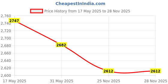 amazon.in woodland Men's Leather Casual Shoes woodland Price History Graph from 17 May 2025 to 25 Nov 2025