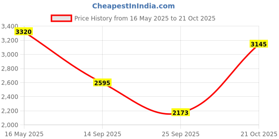 amazon.in woodland Men's Leather Casual Shoes woodland Price History Graph from 16 May 2025 to 21 Oct 2025