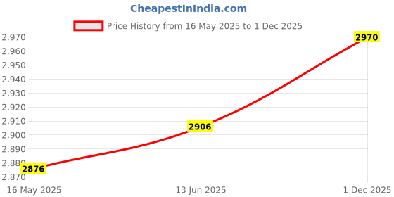 amazon.in woodland Men's Leather Casual Shoes woodland Price History Graph from 16 May 2025 to 1 Dec 2025