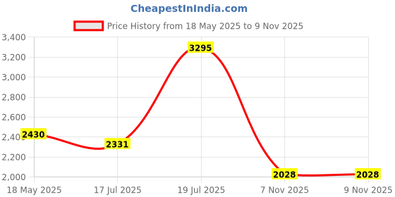 amazon.in woodland Men's Leather Casual Shoes woodland Price History Graph from 18 May 2025 to 8 Nov 2025