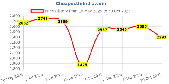 amazon.in woodland Men's Leather Casual Shoes woodland Price History Graph from 18 May 2025 to 30 Oct 2025