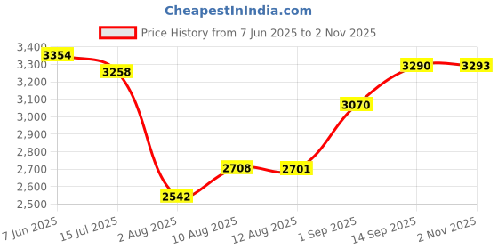 amazon.in woodland Men's Leather Casual Shoes woodland Price History Graph from 7 Jun 2025 to 2 Nov 2025