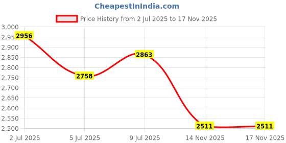 amazon.in woodland Men's Leather Casual Shoes woodland Price History Graph from 2 Jul 2025 to 17 Nov 2025