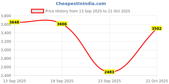 amazon.in woodland Men's Leather Fashion Boot woodland Price History Graph from 13 Sep 2025 to 21 Oct 2025