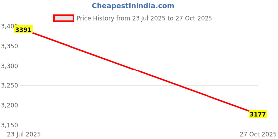 amazon.in woodland Men's Leather Fashion Boot woodland Price History Graph from 23 Jul 2025 to 27 Oct 2025