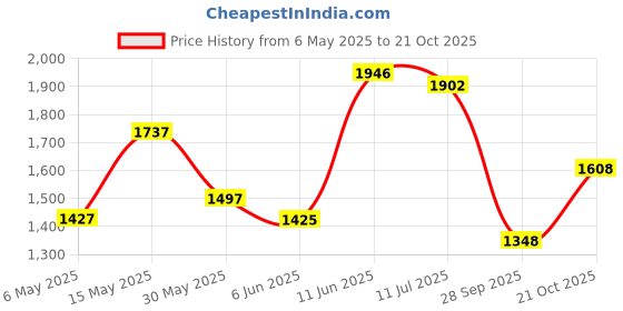 amazon.in woodland Men's Leather Flip-Flop woodland Price History Graph from 6 May 2025 to 21 Oct 2025