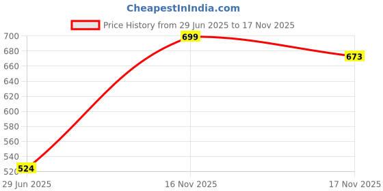 amazon.in woodland Men's Leather Flip-Flop woodland Price History Graph from 29 Jun 2025 to 16 Nov 2025