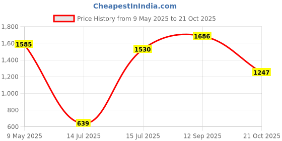 amazon.in woodland Men's Leather Flip-Flop woodland Price History Graph from 9 May 2025 to 21 Oct 2025