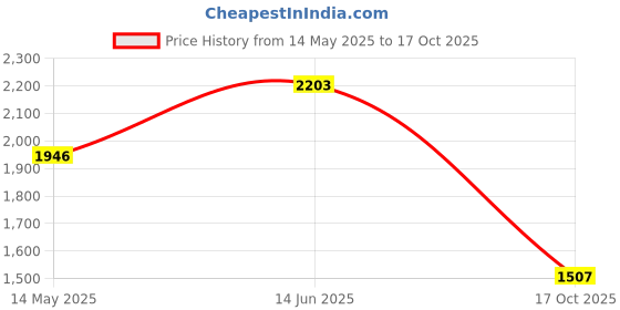 amazon.in woodland Men's Leather Flip-Flop woodland Price History Graph from 14 May 2025 to 17 Oct 2025