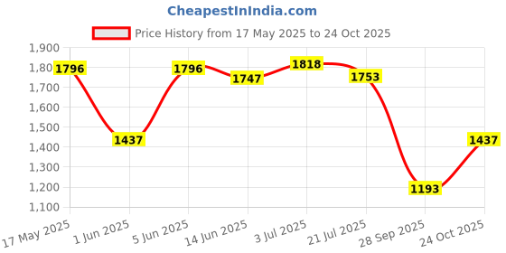 amazon.in woodland Men's Leather Flip-Flop woodland Price History Graph from 17 May 2025 to 24 Oct 2025