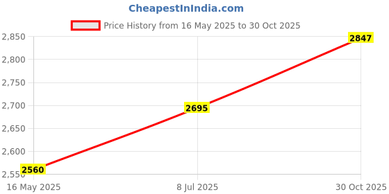 amazon.in woodland Men's Leather Flip-Flop woodland Price History Graph from 16 May 2025 to 30 Oct 2025