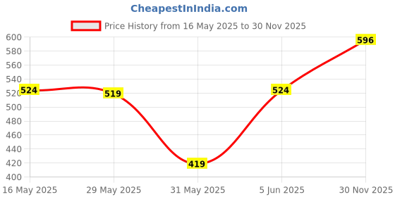 amazon.in woodland Men's Leather Flip-Flop woodland Price History Graph from 16 May 2025 to 30 Nov 2025