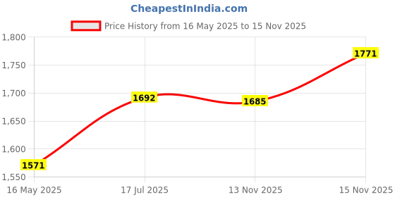 amazon.in woodland Men's Leather Flip-Flop woodland Price History Graph from 16 May 2025 to 15 Nov 2025
