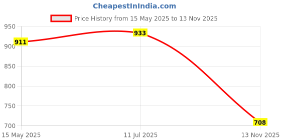amazon.in woodland Men's Leather Flip-Flop woodland Price History Graph from 15 May 2025 to 13 Nov 2025