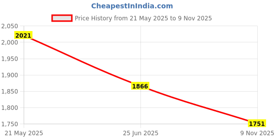 amazon.in woodland Men's Leather Flip-Flop woodland Price History Graph from 21 May 2025 to 9 Nov 2025