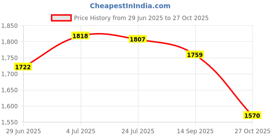 amazon.in woodland Men's Leather Flip-Flop woodland Price History Graph from 29 Jun 2025 to 27 Oct 2025