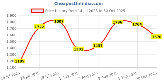 amazon.in woodland Men's Leather Flip-Flop woodland Price History Graph from 14 Jul 2025 to 30 Oct 2025