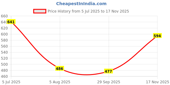 amazon.in woodland Men's Leather Flip-Flop woodland Price History Graph from 5 Jul 2025 to 17 Nov 2025